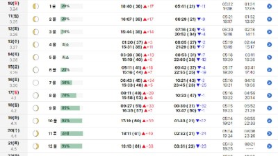 2026년 5월 감포바다 물때표