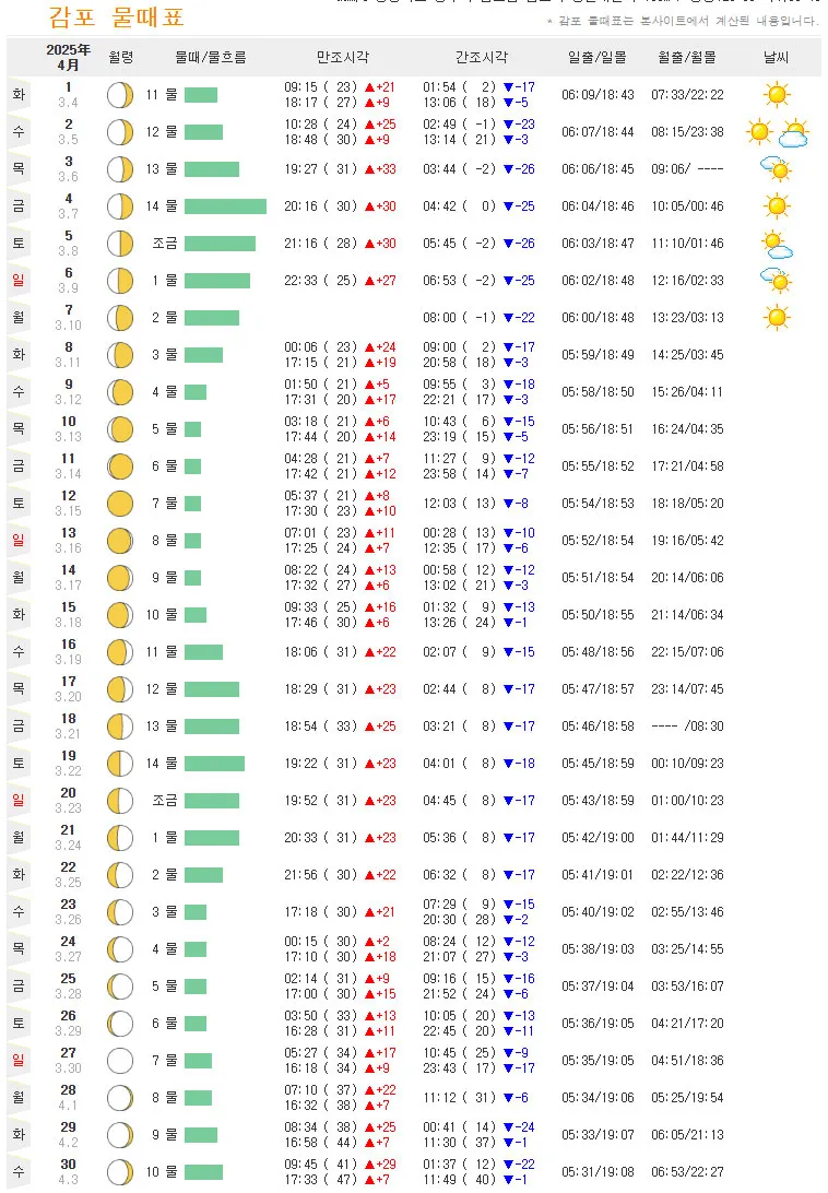 2025년 4월 감포바다 물때표